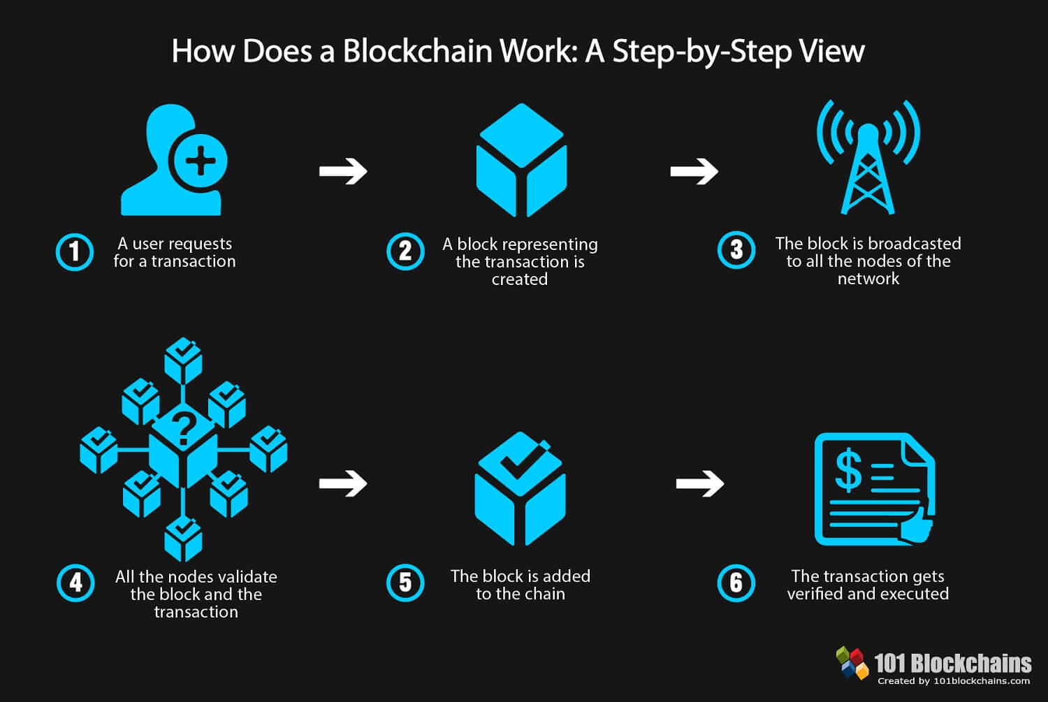 Blockchain explained